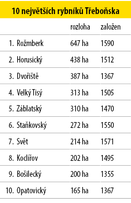 10 nejv t ch rybn k  T ebo ska,,,rozloha,zalo en,1.,Ro mberk,647 ha,1590,2.,Horusick ,438 ha,1512,3.,Dvo i t ,387 ha...